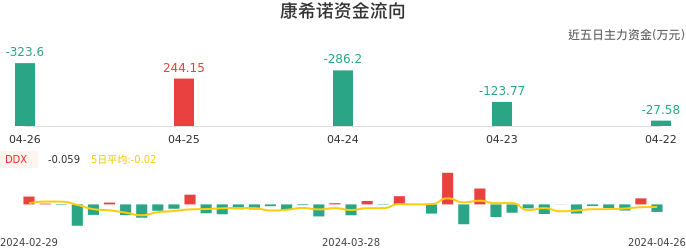 资金面-资金流向图：康希诺股票资金面分析报告