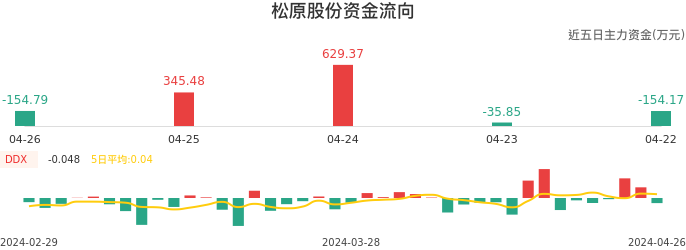资金面-资金流向图：松原股份股票资金面分析报告