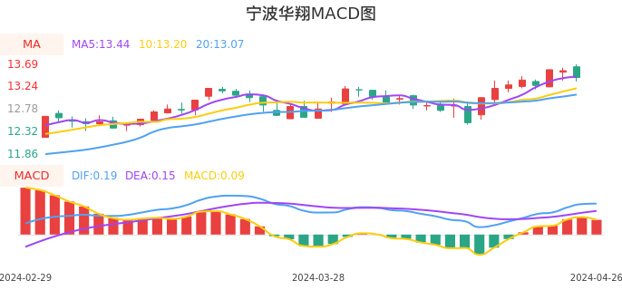 技术面-筹码分布、MACD图：宁波华翔股票技术面分析报告