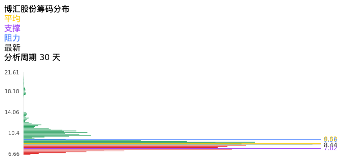 技术面-筹码分布、MACD图：博汇股份股票技术面分析报告