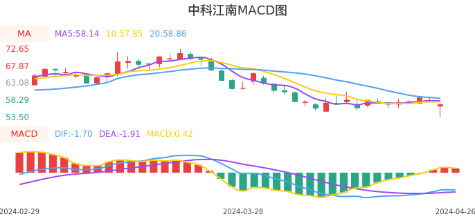 技术面-筹码分布、MACD图：中科江南股票技术面分析报告