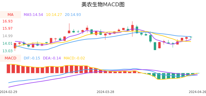 技术面-筹码分布、MACD图：美农生物股票技术面分析报告