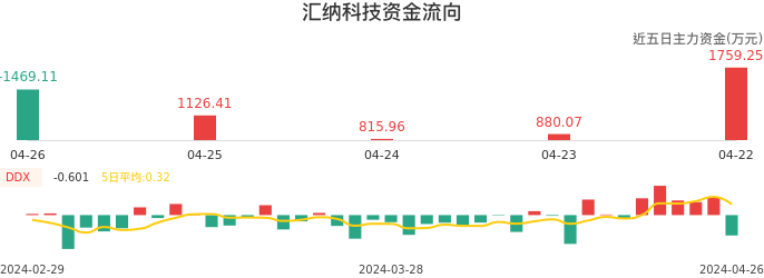 资金面-资金流向图：汇纳科技股票资金面分析报告