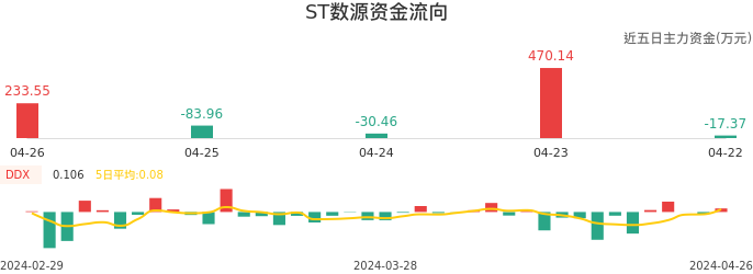 资金面-资金流向图：ST数源股票资金面分析报告