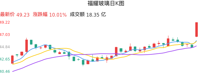 整体分析-日K图：福耀玻璃股票整体分析报告