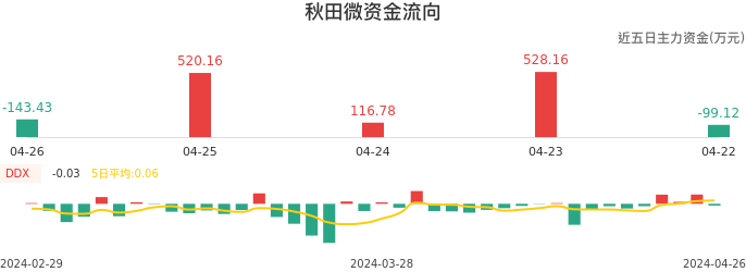 资金面-资金流向图：秋田微股票资金面分析报告