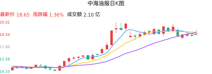 整体分析-日K图：中海油服股票整体分析报告