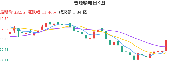 整体分析-日K图：普源精电股票整体分析报告