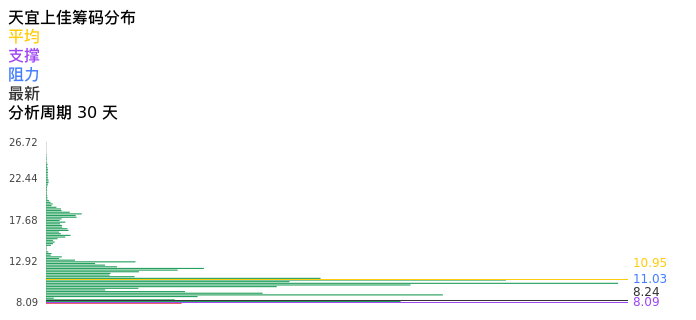 技术面-筹码分布、MACD图：天宜上佳股票技术面分析报告