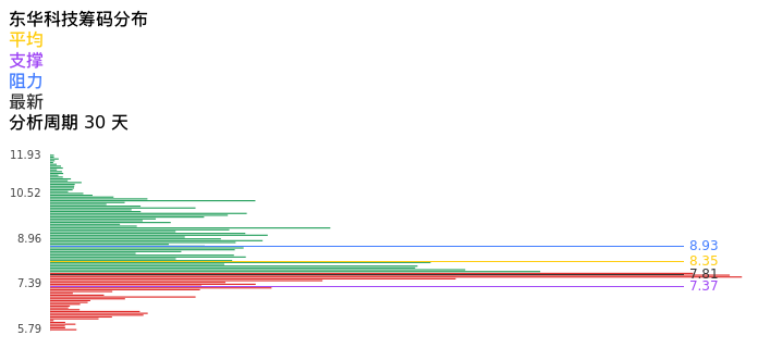 技术面-筹码分布、MACD图：东华科技股票技术面分析报告