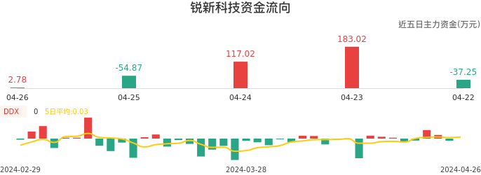 资金面-资金流向图：锐新科技股票资金面分析报告