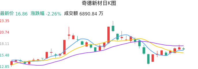 整体分析-日K图：奇德新材股票整体分析报告