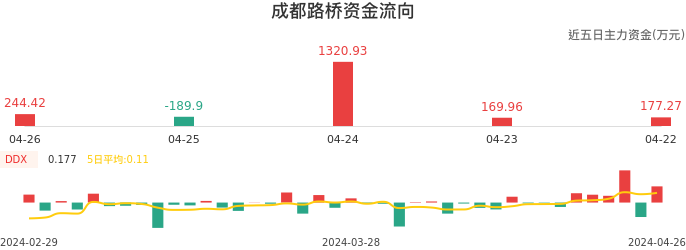 资金面-资金流向图：成都路桥股票资金面分析报告