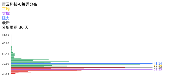 技术面-筹码分布、MACD图：青云科技-U股票技术面分析报告