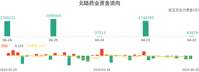 资金面-资金流向图：北陆药业股票资金面分析报告