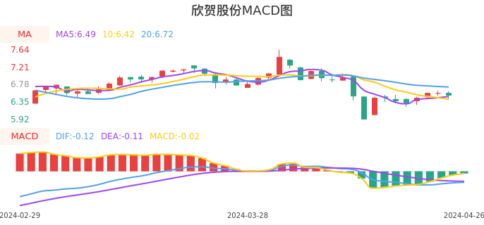 技术面-筹码分布、MACD图：欣贺股份股票技术面分析报告