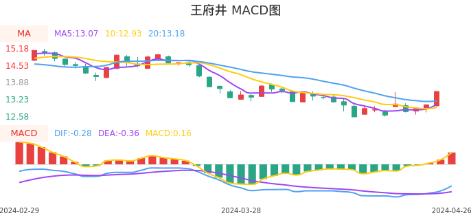 技术面-筹码分布、MACD图：王府井股票技术面分析报告