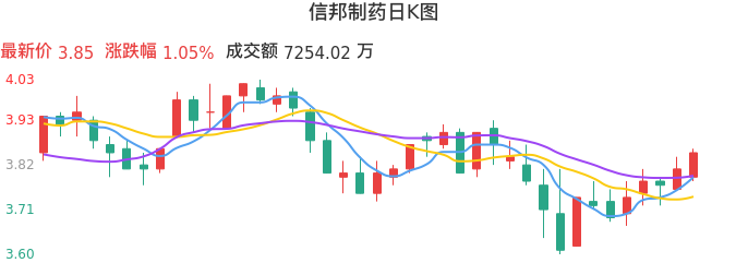 整体分析-日K图：信邦制药股票整体分析报告