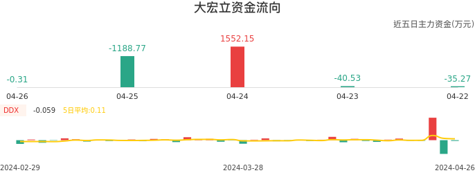 资金面-资金流向图：大宏立股票资金面分析报告