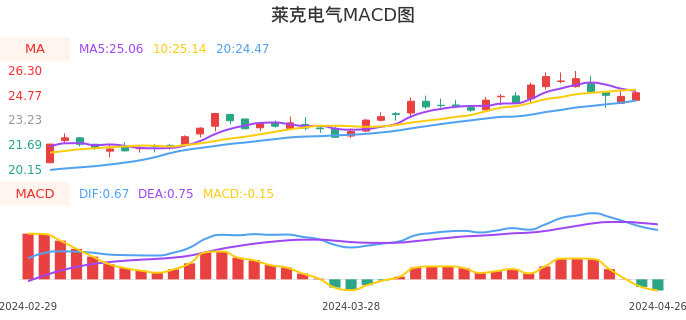 技术面-筹码分布、MACD图：莱克电气股票技术面分析报告