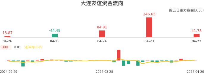 资金面-资金流向图：大连友谊股票资金面分析报告