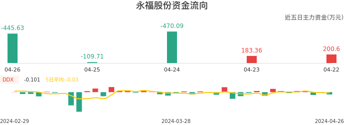 资金面-资金流向图：永福股份股票资金面分析报告
