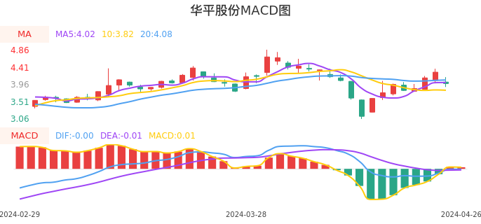 技术面-筹码分布、MACD图：华平股份股票技术面分析报告