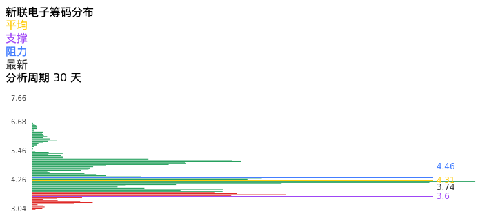 技术面-筹码分布、MACD图：新联电子股票技术面分析报告