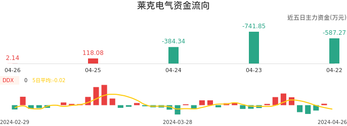 资金面-资金流向图：莱克电气股票资金面分析报告