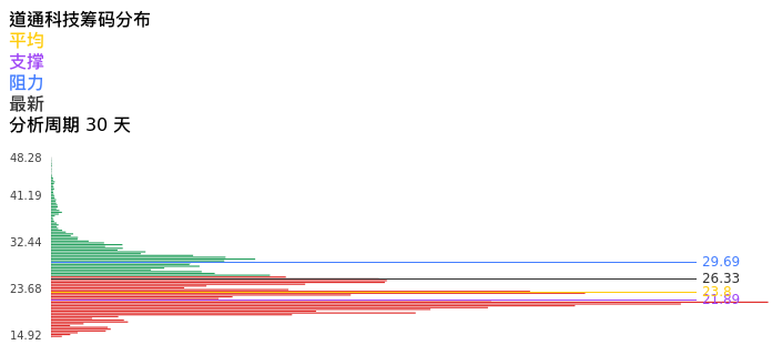 技术面-筹码分布、MACD图：道通科技股票技术面分析报告