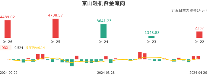 资金面-资金流向图：京山轻机股票资金面分析报告