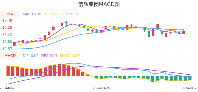 技术面-筹码分布、MACD图：信质集团股票技术面分析报告