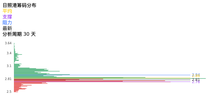 技术面-筹码分布、MACD图：日照港股票技术面分析报告