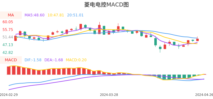 技术面-筹码分布、MACD图：菱电电控股票技术面分析报告