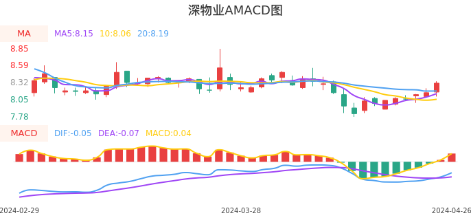 技术面-筹码分布、MACD图：深物业A股票技术面分析报告