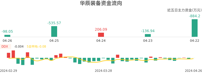 资金面-资金流向图：华辰装备股票资金面分析报告