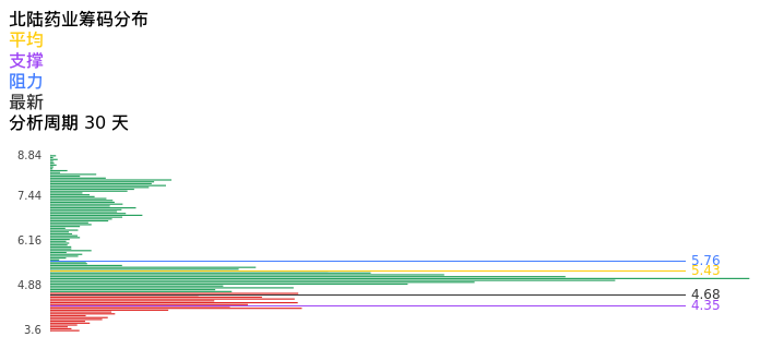 技术面-筹码分布、MACD图：北陆药业股票技术面分析报告
