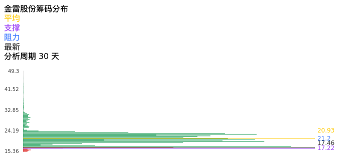 技术面-筹码分布、MACD图:金雷股份股票技术面分析报告