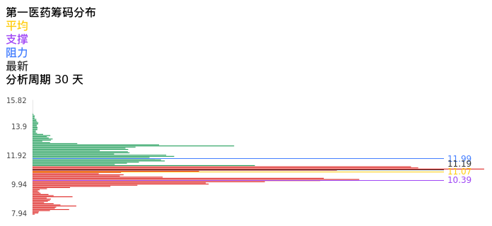 技术面-筹码分布、MACD图:第一医药股票技术面分析报告