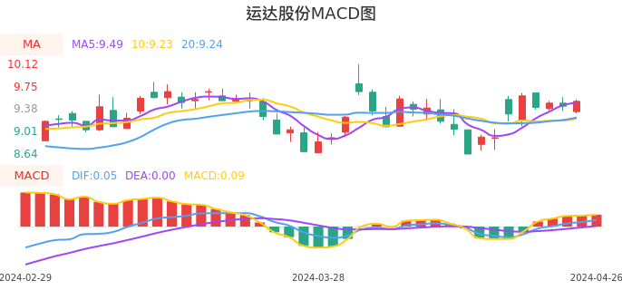 技术面-筹码分布、MACD图：运达股份股票技术面分析报告