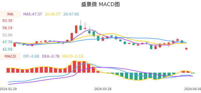 技术面-筹码分布、MACD图：盛景微股票技术面分析报告