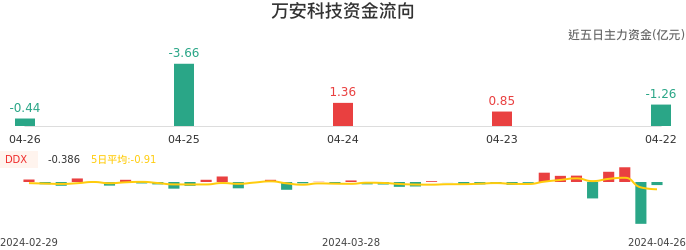 资金面-资金流向图:万安科技股票资金面分析报告