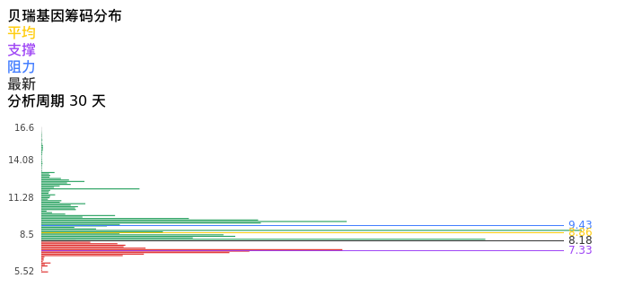 技术面-筹码分布、MACD图：贝瑞基因股票技术面分析报告