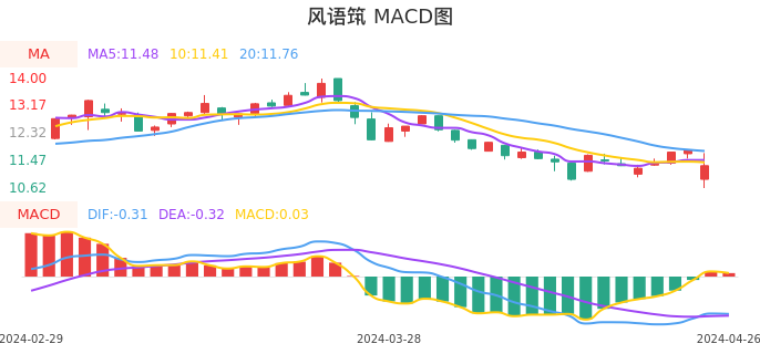 技术面-筹码分布、MACD图：风语筑股票技术面分析报告