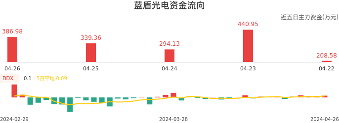 资金面-资金流向图：蓝盾光电股票资金面分析报告