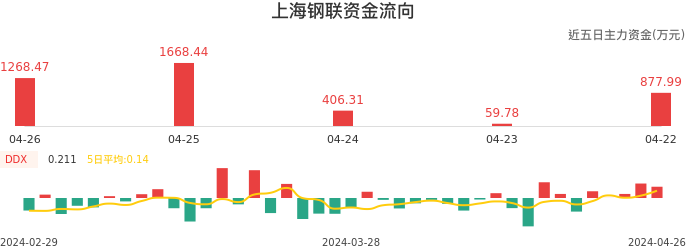 资金面-资金流向图：上海钢联股票资金面分析报告