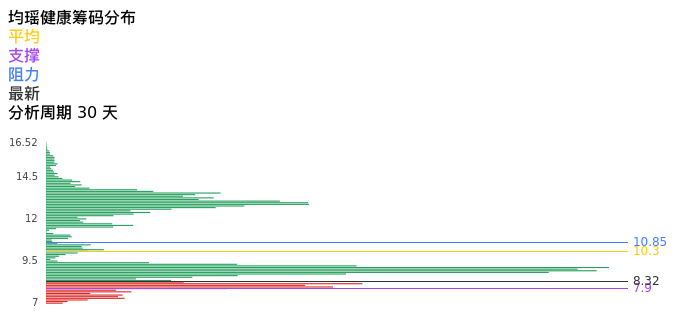 技术面-筹码分布、MACD图：均瑶健康股票技术面分析报告