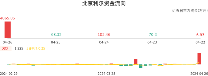 资金面-资金流向图：北京利尔股票资金面分析报告