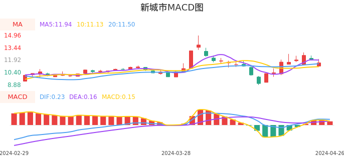 技术面-筹码分布、MACD图：新城市股票技术面分析报告