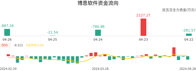 资金面-资金流向图：博思软件股票资金面分析报告